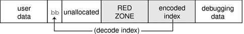 This graphic shows the redzone byte being written after the end of the user data region. The redzone byte is determined by decoding the index.