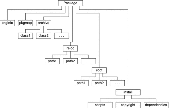 Diagram shows the same package directory structure in Figure 6-1 with the addition of the archive subdirectory.