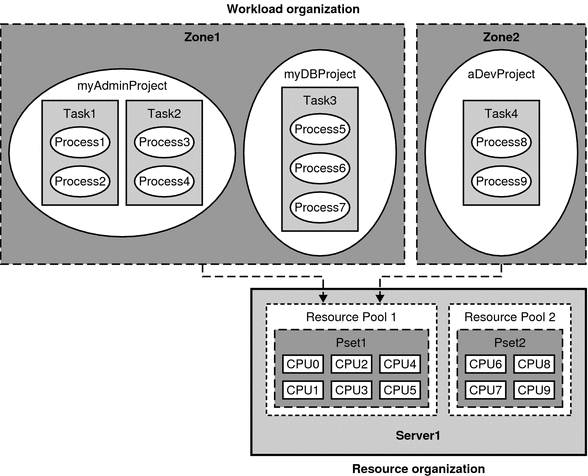 Diagram provides an example of how workloads and resources are organized in a system.