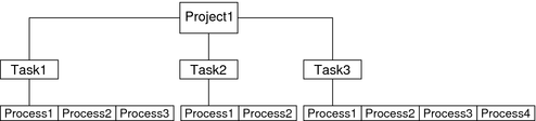 Diagram shows the relationships among projects, tasks, and processes.