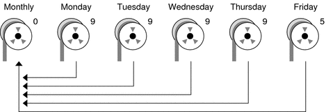 Illustration shows increasing amount of tape needed for a daily cumulative backup that starts on Monday and finishes on Friday.