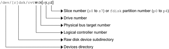Diagram of logical device name components: raw disk device directory, logical controller, physical bus target, drive, and slice or fdisk partition.