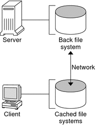 Graphic of CacheFS components. Identifies the relationship between the back file system from the server and the cached file system on the client.