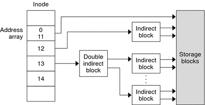 Graphic of relationship between the address array of a UFS inode and the indirect and double indirect pointers to a file's storage blocks.