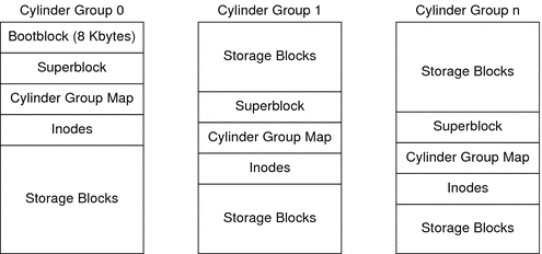 Graphic of UFS cylinder groups with boot blocks (8 Kbytes in cylinder group 0 only), superblock, cylinder group map, inodes, and storage blocks.