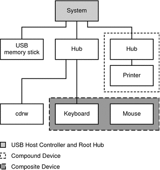 Diagram shows a system with three active USB ports that includes a compound device (hub and printer) and composite device (keyboard and mouse).