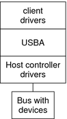 Diagram shows the relationship between client drivers, USBA framework, host controller drivers, and the device bus.