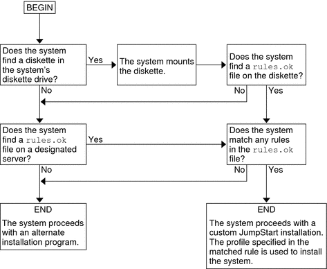The flow diagram shows the order in which the custom JumpStart program searches for files.
