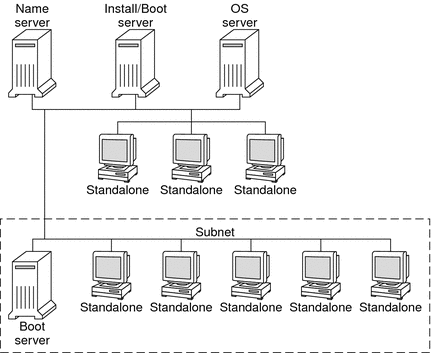 This illustration depicts the servers that are typically used for network installation.