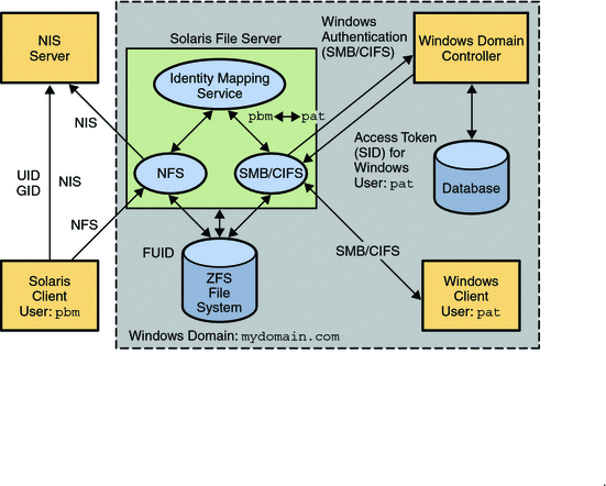 Diagram showing the components and interactions in a Solaris CIFS environment.