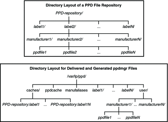 Graphic showing the directory layout of a PPD file repository and the directory layout for delivered and generated ppdmgr files.