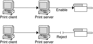 Illustration of an enabled printer, which processes requests in the queue, and of a disabled printer, which does not process requests in the queue.