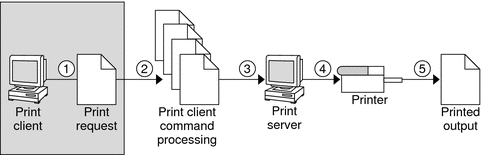 Illustration of what happens when a user submits a print request. See the following section for a description of these 5 steps.