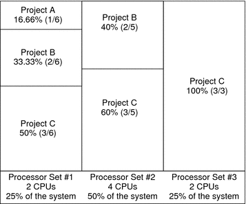 Diagram shows total system-wide project CPU allocations on a server with eight CPUs that is running several CPU-bound applications in three projects.