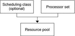 Illustration shows that a pool is made up of one processor set and optionally, a scheduling class.