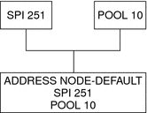 Shows that an SPI of 251 and POOL of 10 correspond to the same SPI and POOL numbers in the ADDRESS NODE-DEFAULT section.