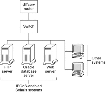 Topology diagram shows a local network with a Diffserv router, and three IPQoS-enabled systems: FTP server, database server, and a web server.