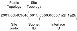 The figure divides a unicast address into its public topology, the site prefix and its site topology, the subnet ID, and interface ID.