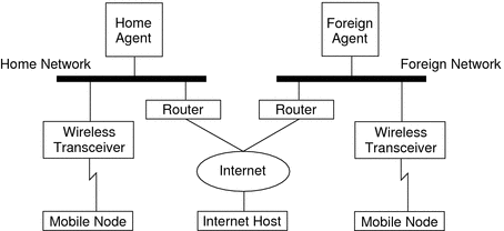 Shows a mobile node's relationship between it's home agent's home network and a foreign agent's foreign network.