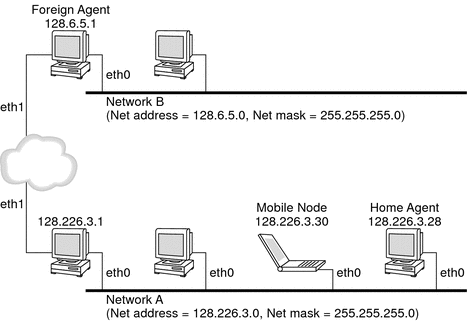 Illustrates a mobile node that resides on its home network and its connection to the home agent and the relationship to the foreign agent.