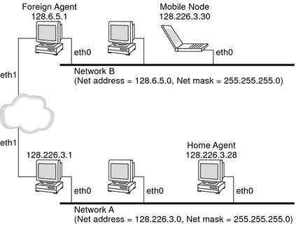 Illustrates a mobile node that currently resides on a foreign network and its connection to the foreign agent and the relationship to the home agent.
