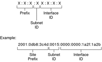 The figure shows the three parts of an IPv6 address, which are described in the next text.