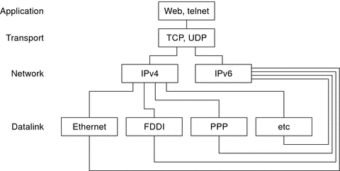 Illustrates IPv4 and IPv6 protocols work as a dual-stack through the various OSI layers.