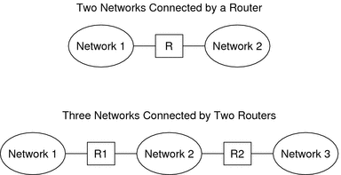 Diagram shows the topology of two networks that are connected by a single router.