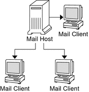 Diagram shows the dependencies of a mail host to mail clients.