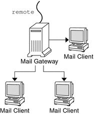 Diagram shows the dependencies of mail clients to a mail gateway.