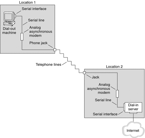 The graphic shows a basic dial-up link between Locations 1 and 2, which is described in the following context.