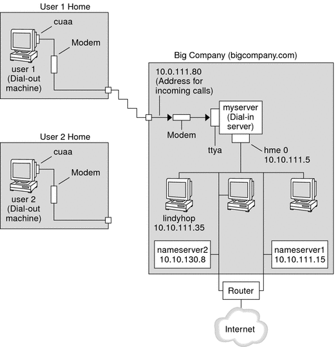 Figure shows the sample link to be used in dial-up tasks. The following context describes the sample link.