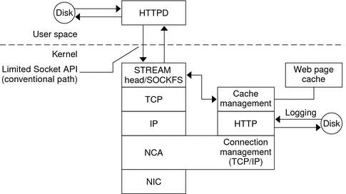 Flow diagram shows the flow of data from a client request through the NCA layer in the kernel.