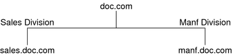 Diagram shows doc.com and two subnets with descriptive names.