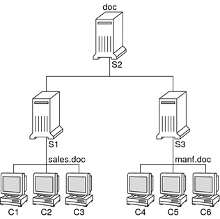 Illustration shows doc.com domain with three servers, two of which have three clients each.