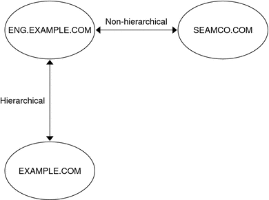 Diagram shows the ENG.EXAMPLE.COM realm in a non-hierarchical relationship with SEAMCO.COM, and in a hierarchical relationship with EXAMPLE.COM.