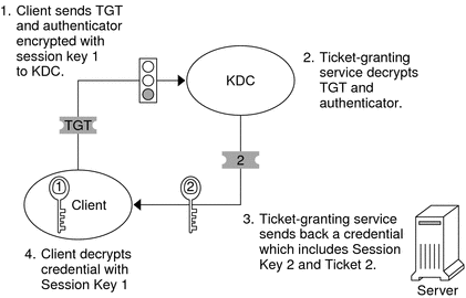 Flow diagram shows a client sending a request encrypted with Session Key 1 to the KDC, and then decrypting the returned credential with the same key.