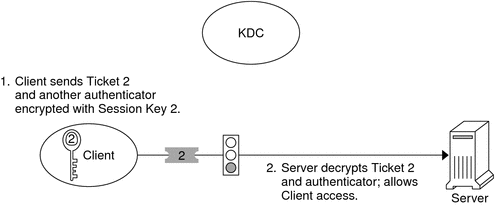 Flow diagram shows a client using Ticket 2 and an authenticator encrypted with Session Key 2 to obtain access permission to the server.