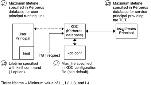 Diagram shows that a ticket lifetime is the smallest value allowed by the kinit command, the user principal, the site default, and the ticket granter.