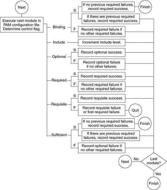 Flow diagram shows how control flags affect PAM stacking.