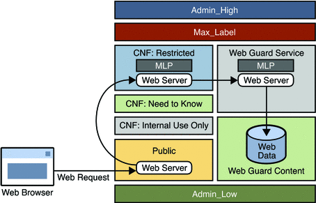 Diagram showing the Web Guard configuration.
