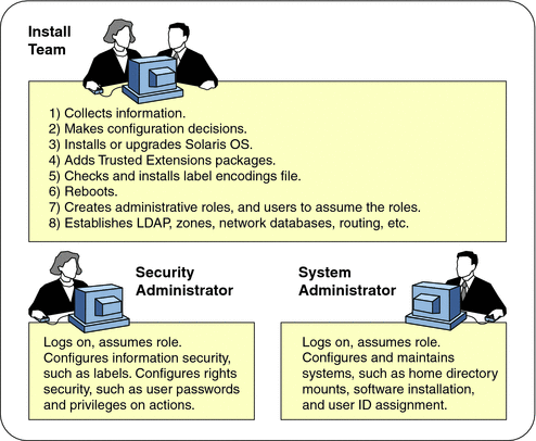 Illustration shows the install team tasks, then shows the tasks for the Security Administrator and the System Administrator.