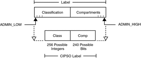 Illustration shows the classification and compartment sections of a label.