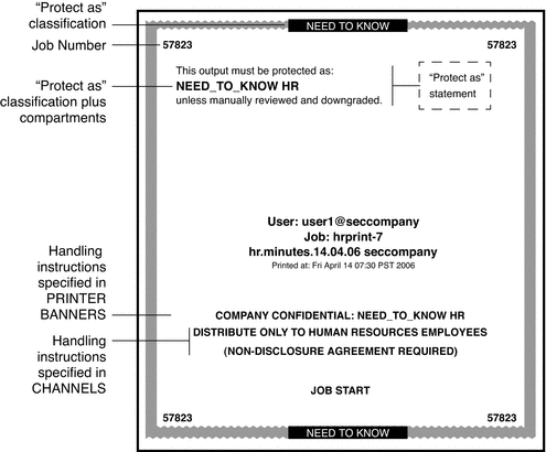 Illustration shows location of protect as classification, job number, protect as compartments, and handling instructions on a typical banner page.