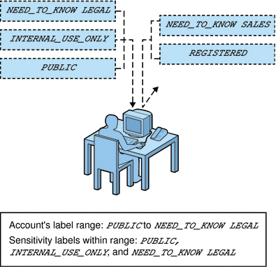 Illustration shows that email labeled 