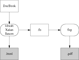 Future XML-DocBook toolchain with FOP.
