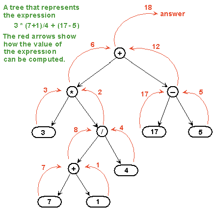 An expression tree
