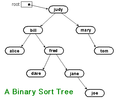A binary sort tree