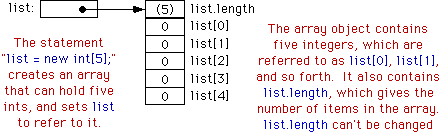 (Illustration of an array of ints)