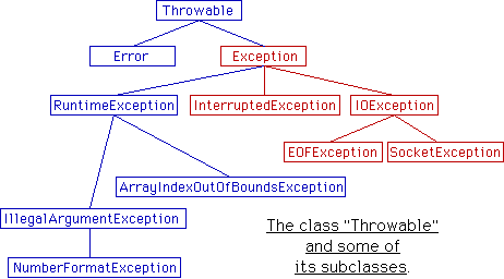 (Partial class hierarchy for Throwable objects)